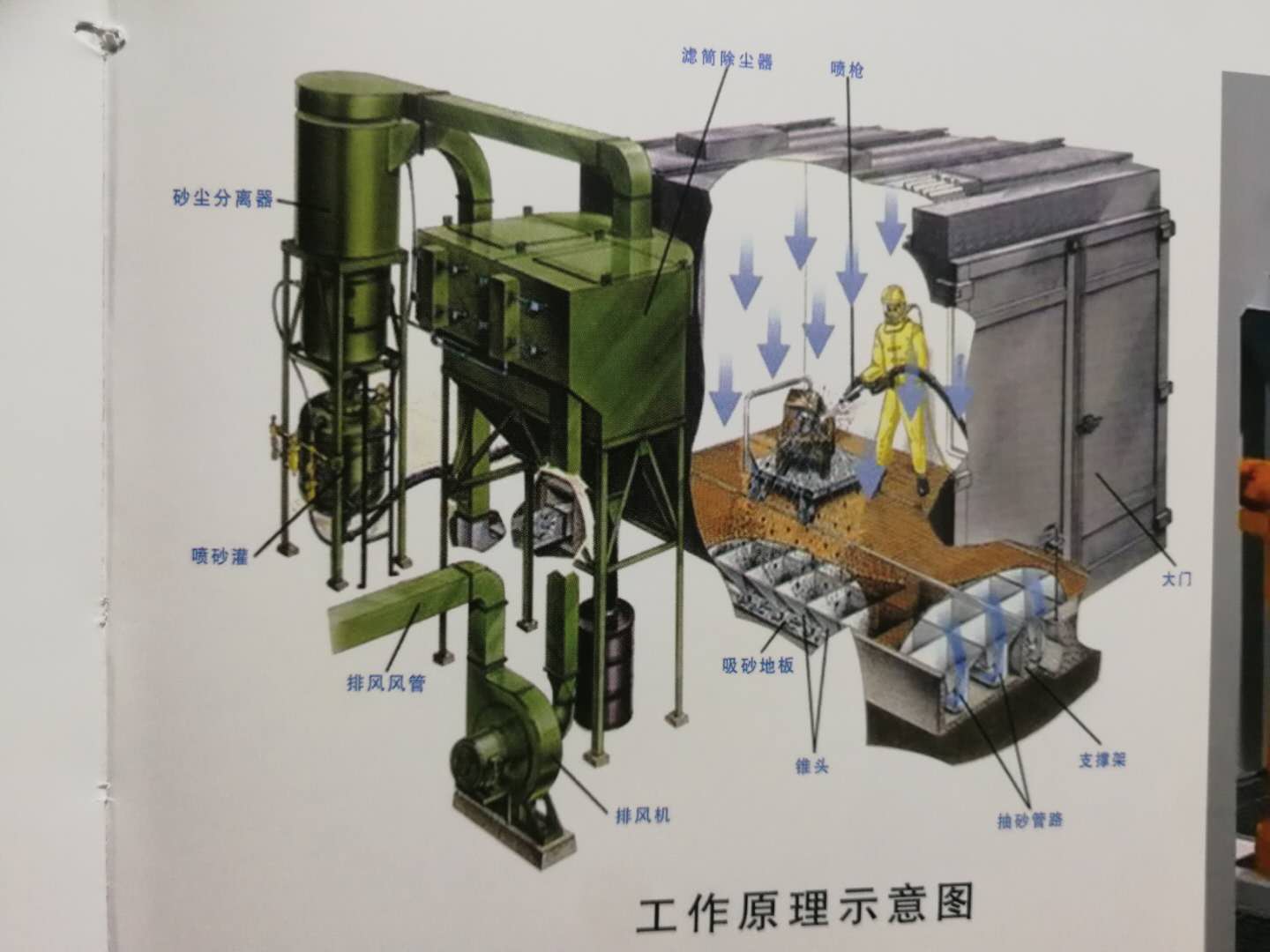Wind blasting room, environmental protection sandblasting room