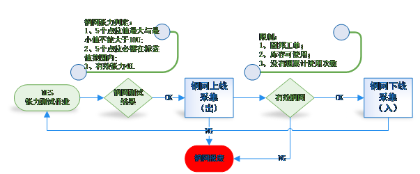 Feeder管理
